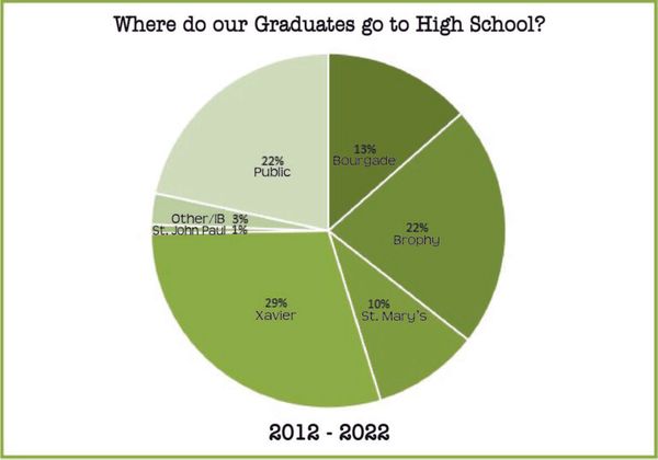 2012-2022-where-our-graduates-1-768x537.jpg