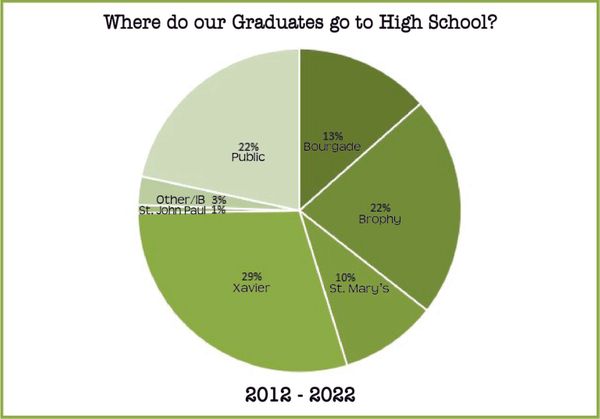 2012-2022-where-our-graduates-1536x1073.jpg